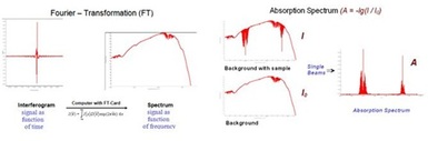 AVL SESAM i60 FT Spectrum