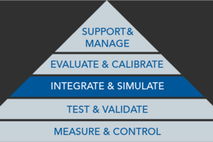 Integrate and Simulate