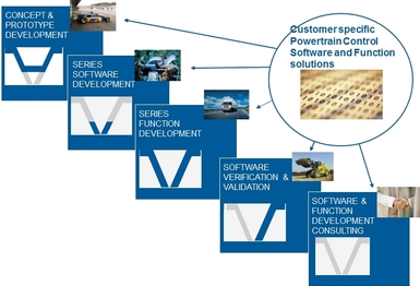 Transmission Control Software-Solution