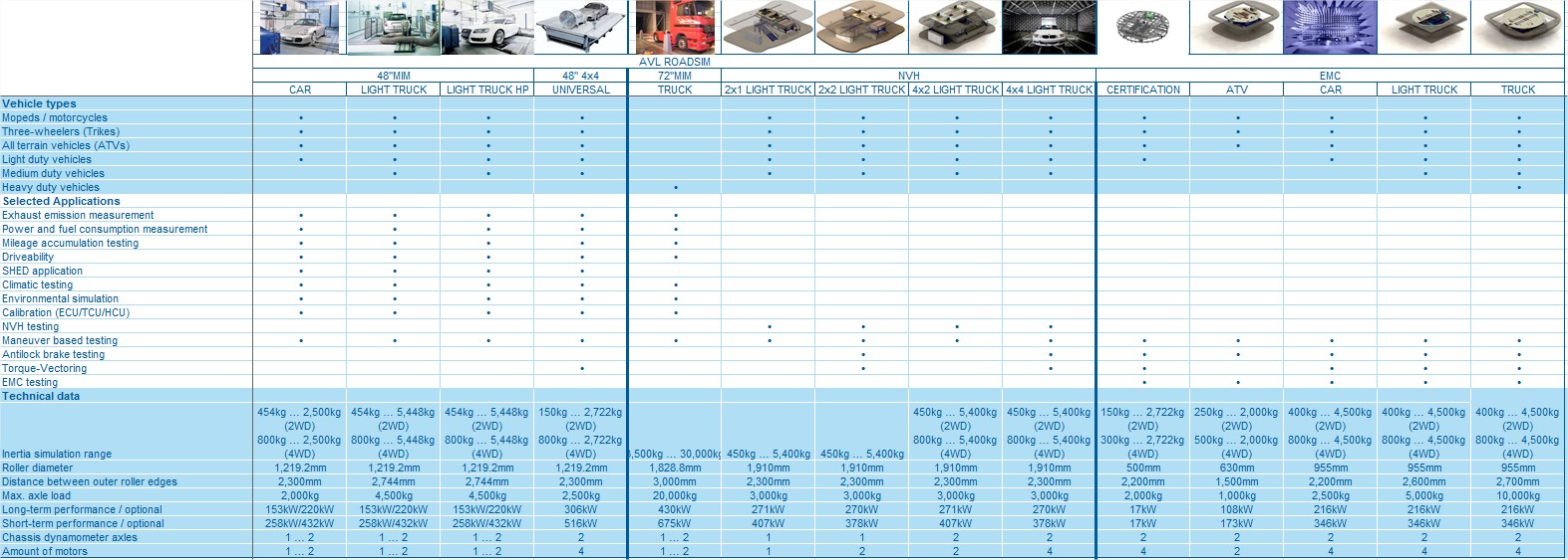 AVL ROADSIM™ Chassis Dynamometer - AVL ROADSIM™ Chassis ... AVL ROADSIM™ Chassis Dynamometer - AVL ROADSIM™ Chassis ...