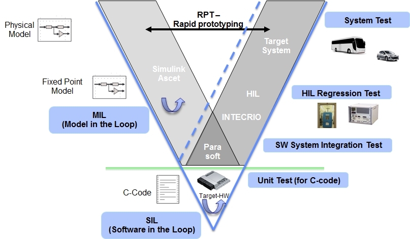 Control Software Development for Transmission - avl.com