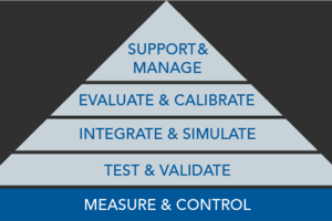 Measure and Control Pyramid