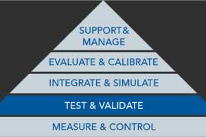 Test and Validate Pyramid