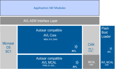 Overview of AVL Software module system