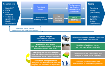 The AVL Load Matrix process displayed in this picture shows how AVL can help the customer to a cost and time efficient validation plan The AVL Load Matrix process displayed in this picture shows how AVL can help the customer to a cost and time efficient validation plan