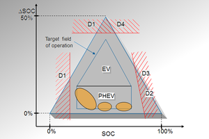Load restrictions, failure modes, risk factors and test space analysis is the basis for a cost and time efficient validation plan