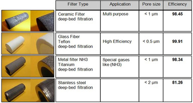 Further information about filter elements