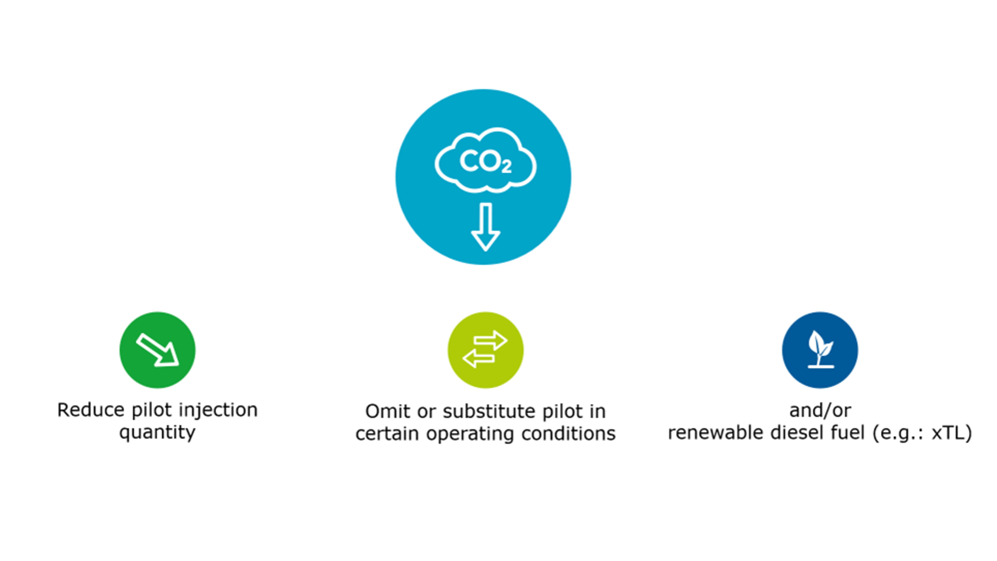 "Diagram of three diesel CO2 reduction strategies: pilot injection adjustment, substitution, and renewable fuel.