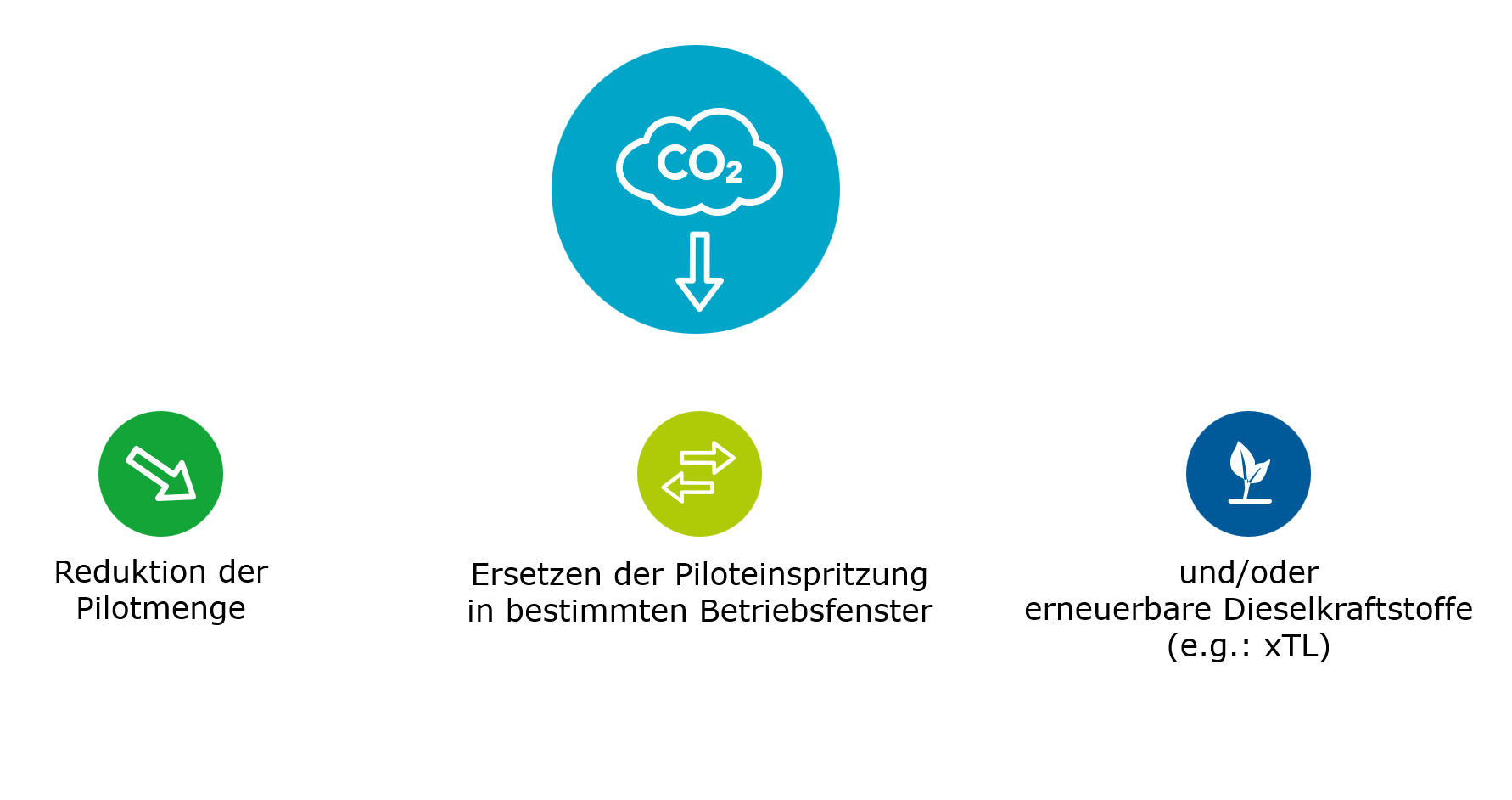 Diagramm mit drei Strategien zur CO₂-Reduktion bei Diesel: Pilotmengenanpassung, Substitution und erneuerbarer Kraftstoff.