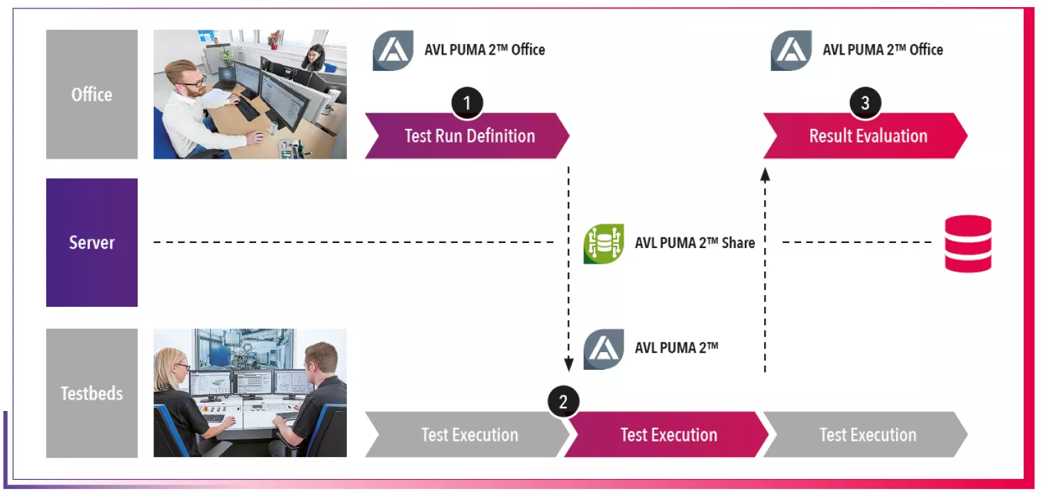 Puma beta hot sale testing application