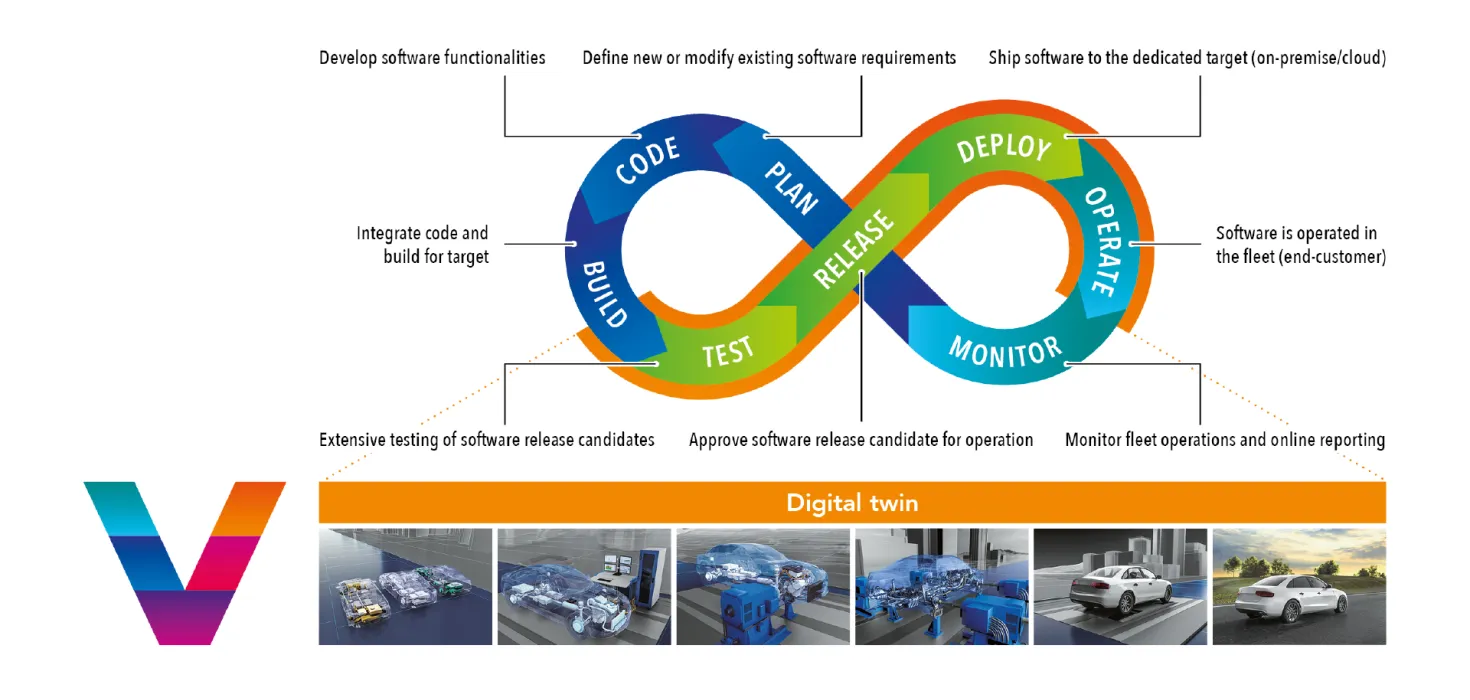 V process and DevOps