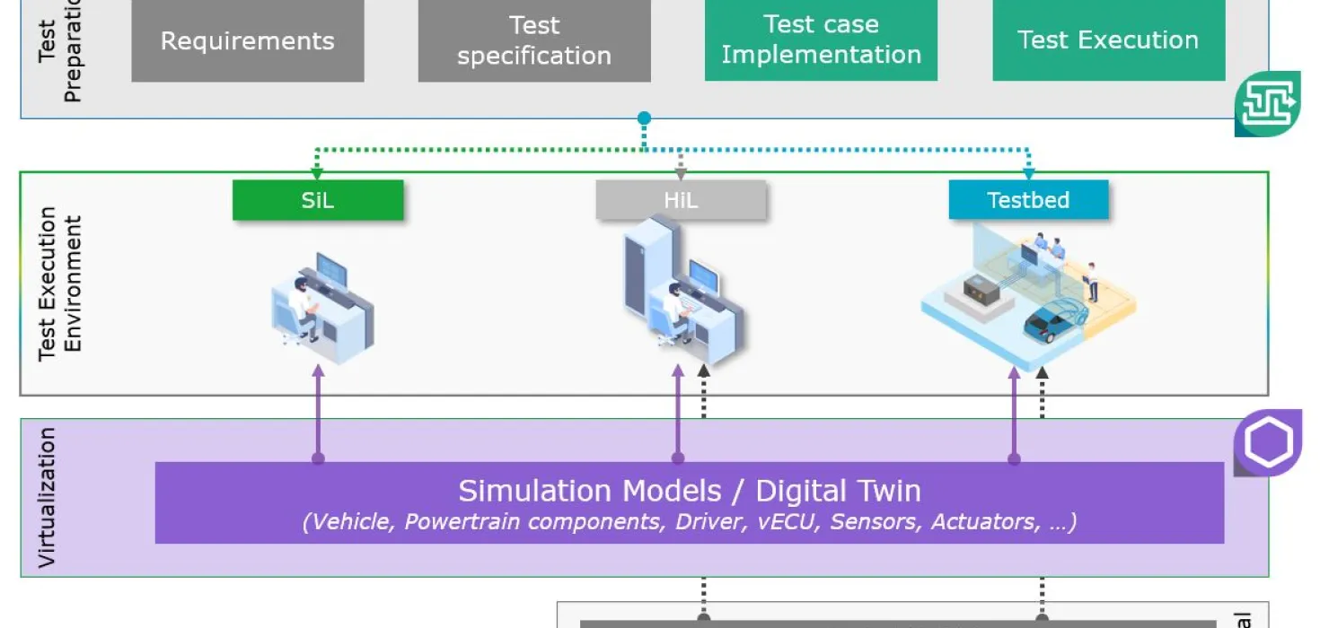 Seamless Testing with CAMEO