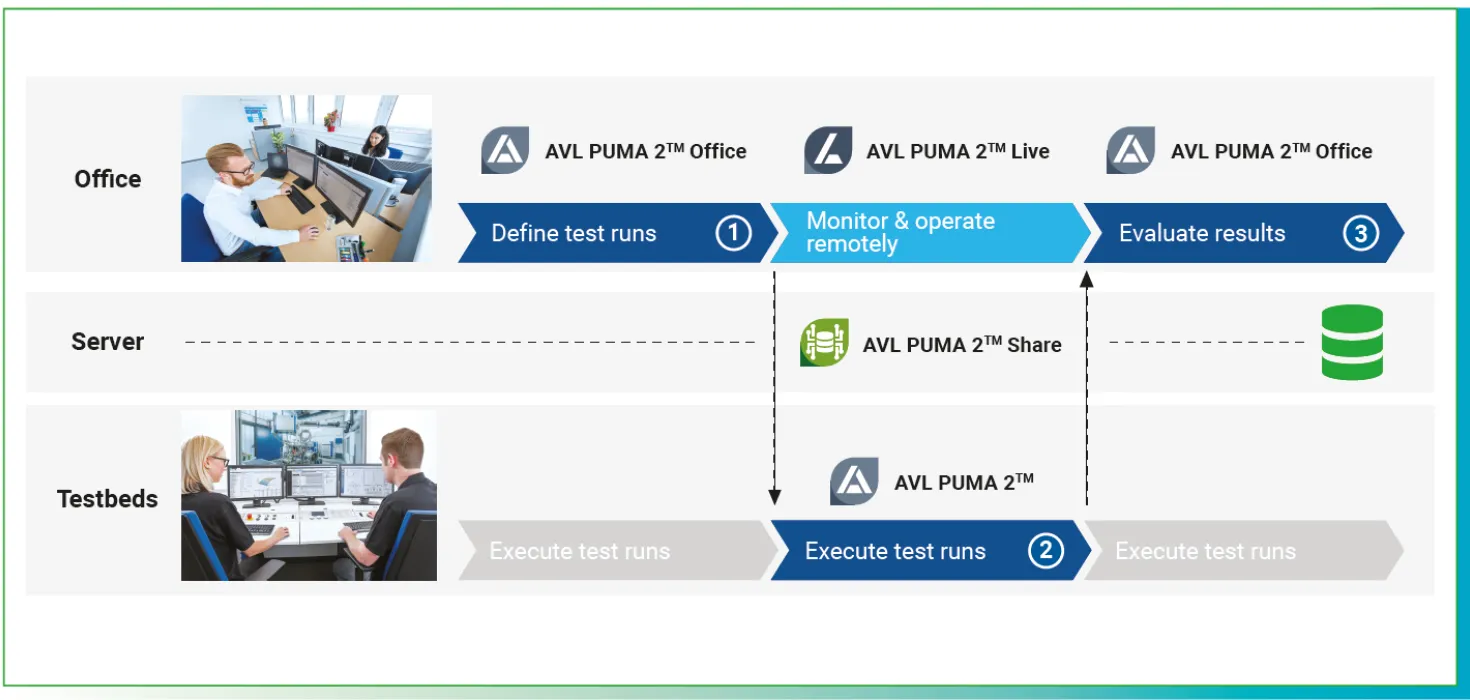 Workflow showing office server and testbed environment