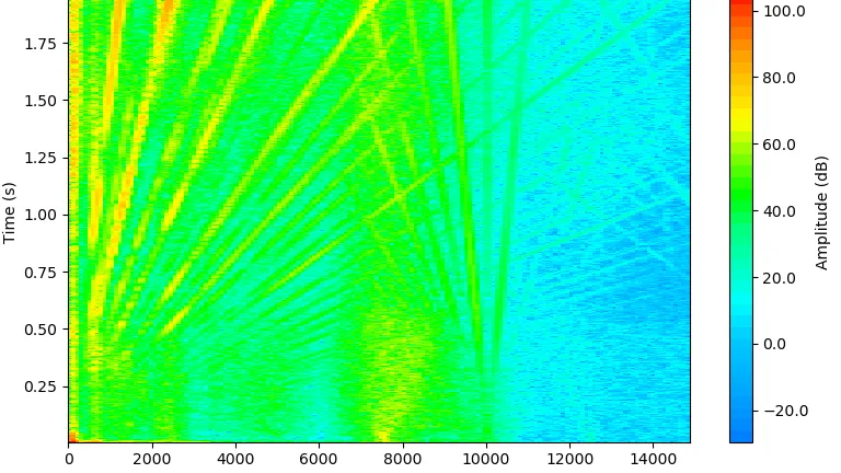 Example of a Short Time Fourier Transform
