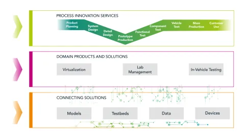 Integrated and Open Development Platform