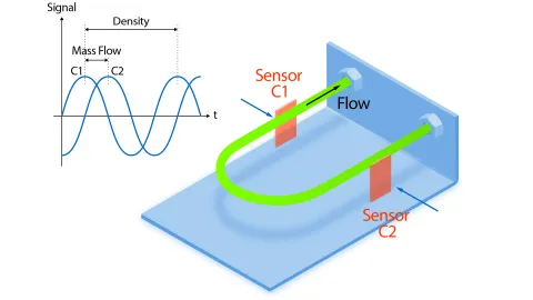 Coriolis Principle