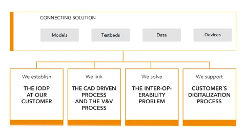 Connecting Solutions