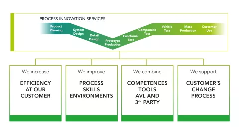 Process Innovation Services