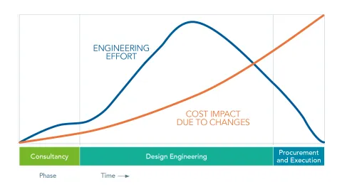 Test Facility Projekt - Time-Effort-Diagram
