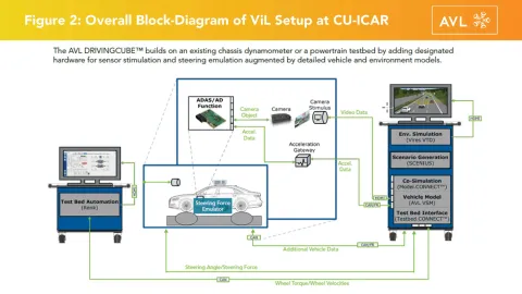 AVL DRIVINGCUBE System Architecture 