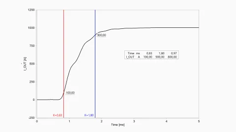 sic current rise