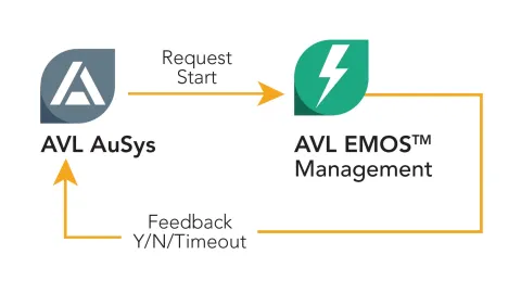 AVL EMOS Load Management
