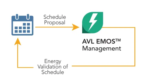 AVL EMOS Load Simulation