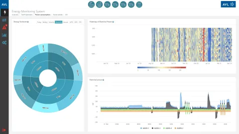 AVL EMOS Monitoring