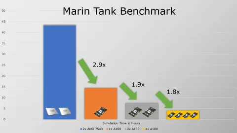 Water Management Simulation - Multi-GPU Capability