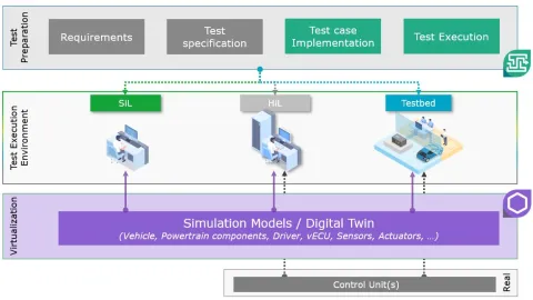 Seamless Testing with CAMEO