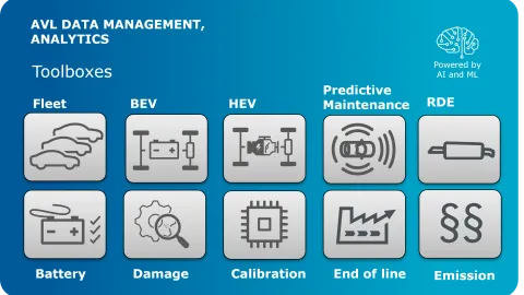 Data Management, post processing and Analytics