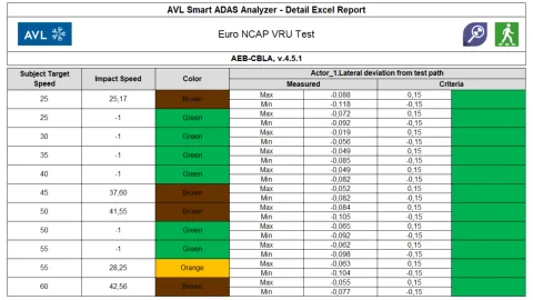 Screenshot of a Euro NCAP compliant report generated by the Smart ADAS Analyzer