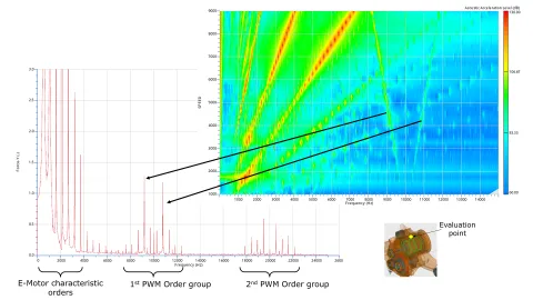 Figure 4: Nodal force result vs. frequency show contribution of PWM with switching frequency set at 10 kHz.
