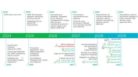 Digital Product Passports ESPR Timeline