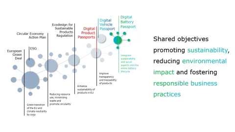 Digital Product Passports ESPR Timeline