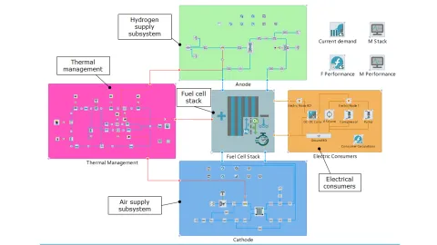 Complete LT-PEM Fuel Cell System Model with the Balance of Plant in AVL CRUISETM M