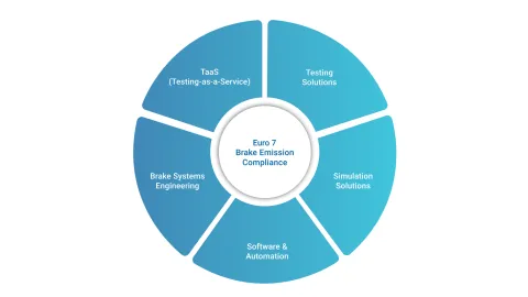 Brake Wear holistic solution