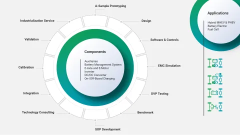 AVL's offering for components and software