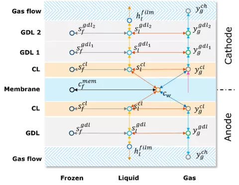 Fuel Cell Release R1 2023 - Figure 3: Water content and transport model overview