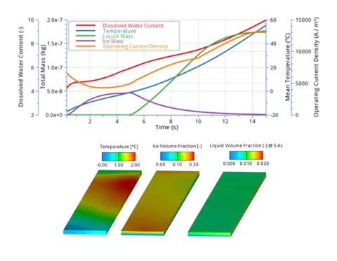 Fuel Cell Release R1 2023 - Figure 4: Membrane quantities vs. time (top) and space-resolved quantities in cathode catalyst layer (bottom) during PEMFC freeze-start