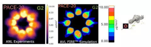 Powertrain - Performance and Thermal Release R1 2023 - Figure 1: Comparison of liquid density between experiment (left) and AVL FIRE™ M Simulation (right). Experimental data provided by Argonne National Laboratory via ECN