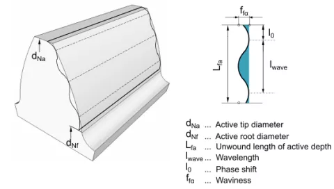 Powertrain - Durability and NVH Release R1 2023 - Figure 5: The Definition of the Waviness Modification