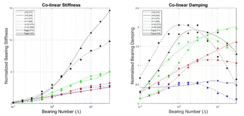 Powertrain - Durability and NVH Release R1 2023 - Figure 11: An Example of Bearing Maps for Normalized Stiffness and Normalized Damping