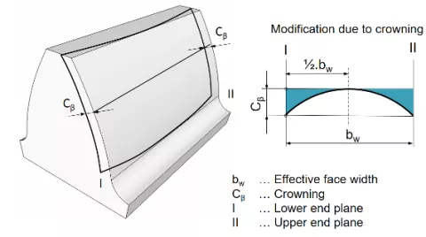 Powertrain - Durability and NVH Release R1 2023 - Figure 4: Crowning Modification Definition to the Flank Surface across the Width of the Gear