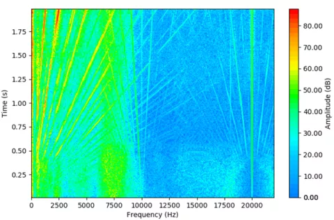 Powertrain - Durability and NVH Release R1 2023 - Figure 7: Short-time Fourier Analysis of the Stator Housing Vibration - Run-up Simulation