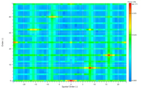 Powertrain - Durability and NVH Release R1 2023 - Figure 8: Impact of Eccentricity on the Force Wave Content