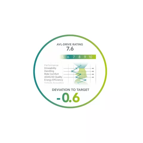 AVL-DriveTM Rating