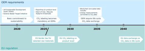 7 Trends in Automotive Sustainability_Life Cycle