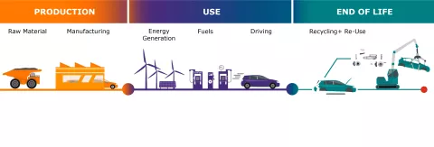7 Trends in Automotive Sustainability_Life Cycle Phases