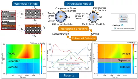 Battery - From Cell to Pack R2 2023 - Figure 2: Electrochemical Battery – Mechanical Stress Modeling